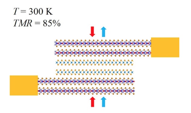 A van der Waals MTJ based on a semiconducting tungsten diselenide spacer layer less than 10 nm thick, sandwiched between two ferromagnetic iron gallium telluride electrodes