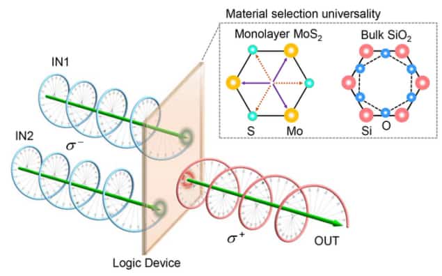 Nonlinear optical material that generates an output signal that’s dependent on the chirality of two input beams