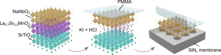 Thinner antiferroelectrics become ferroelectric – Physics World