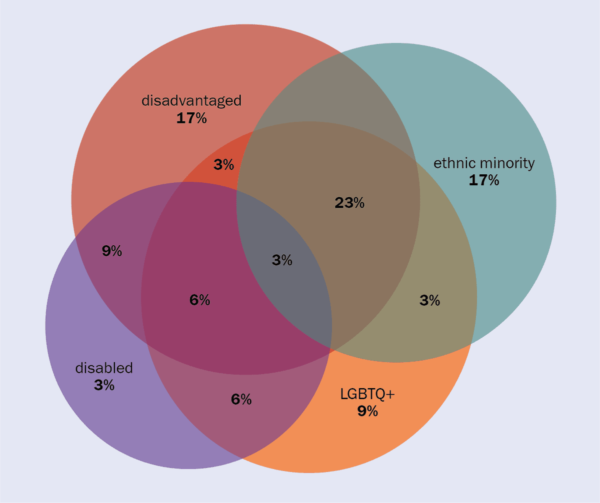 Venn diagram showing the proportion of BBGSF scholars who meet its various criteria