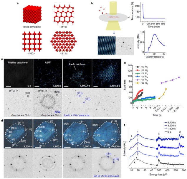 Observation of cubic ice formation on graphene at 102 K by in situ cryogenic TEM