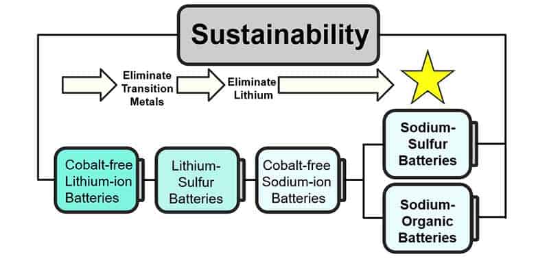 Sustainable next-generation battery chemistries