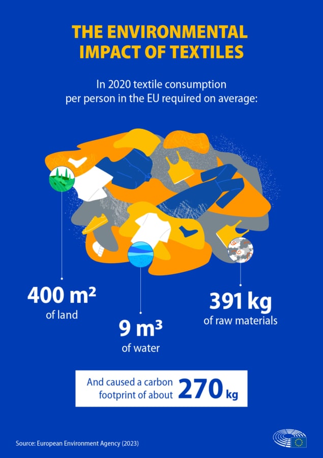 Infographic showing the environmental impact of textiles