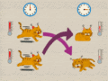 Cartoon showing two cats starting off at slightly different high temperatures, then after a period of time (represented by a clock), the initially more energetic cat is more relaxed (lying down and snoozing), while the initially less energetic cat is merely somewhat relaxed (lying down)