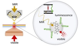 Diagram showing how the researchers can upconvert low-energy MIR light to visible light