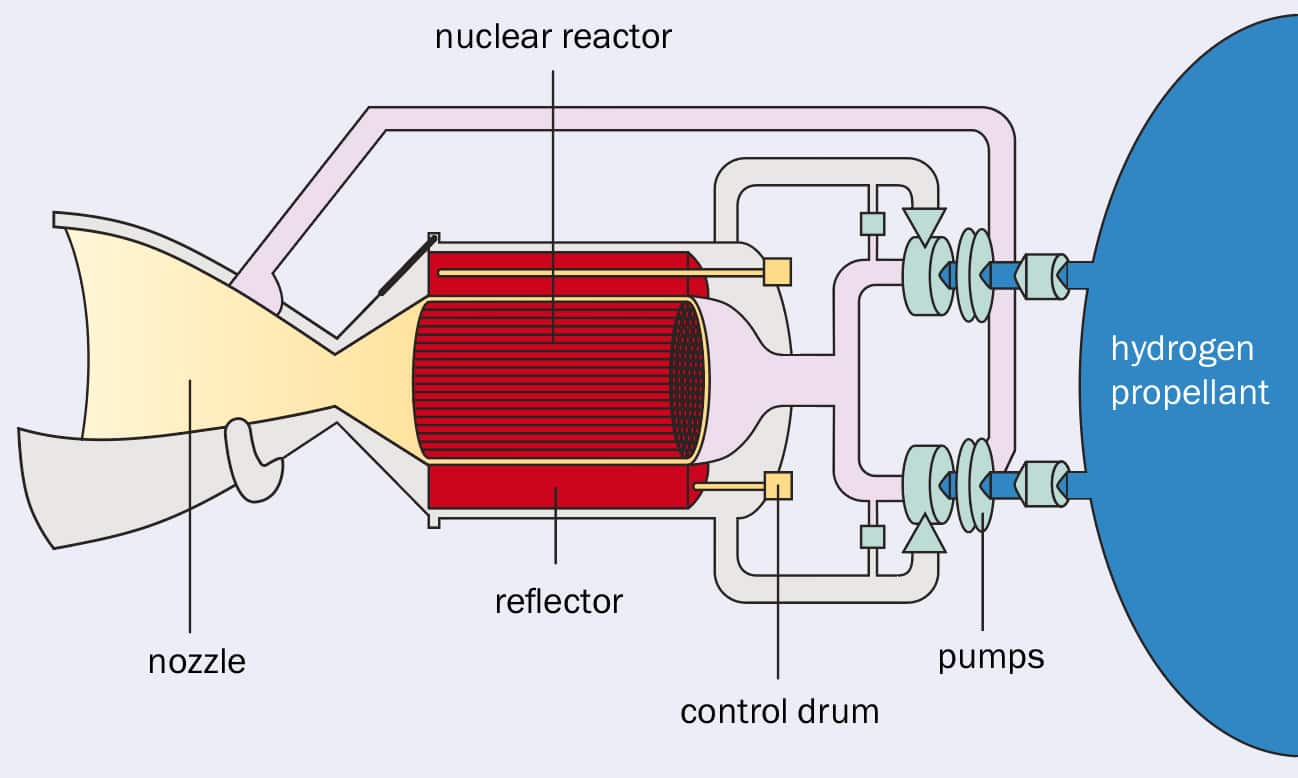 Low Enriched Uranium Nuclear Thermal Propulsion – Beyond NERVA