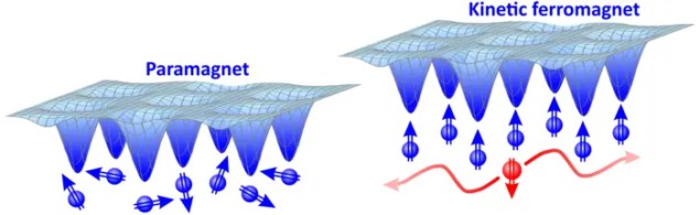 Diagram of a kinetic energy-based form of magnetism that does not depend on electron exchange interactions