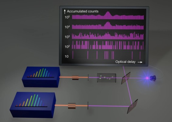 Ultraviolet dual-comb spectroscopy system counts single photons ...