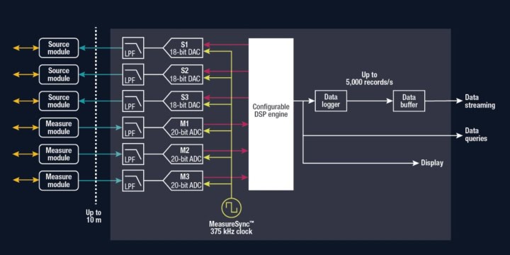 Synchronous source and measure system takes a modular approach to low ...