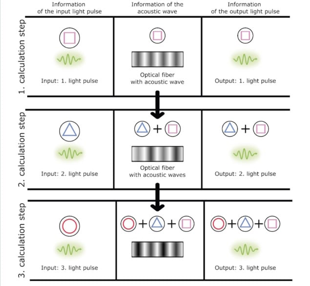 optoacoustic recurrent operator concept