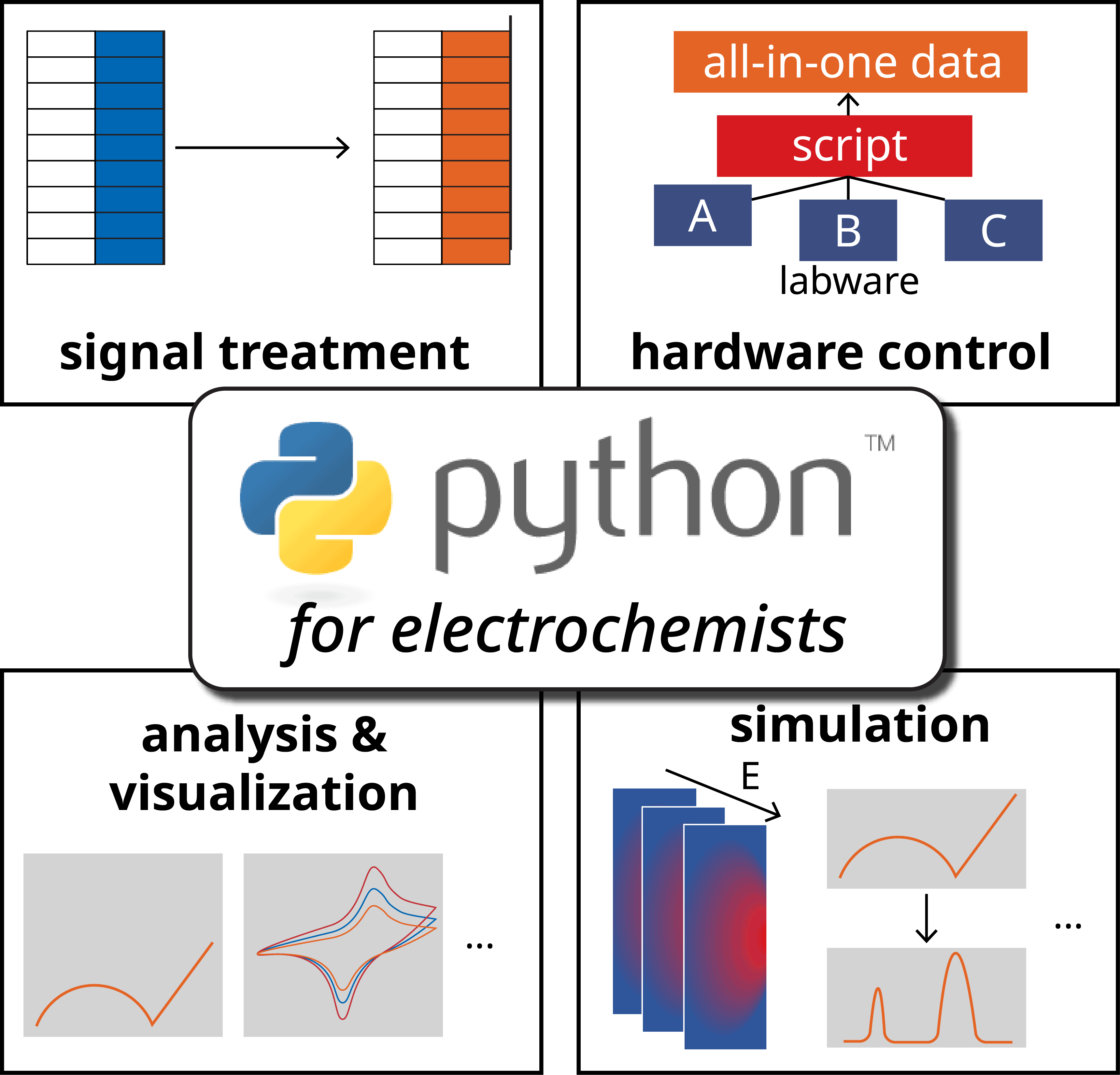 Introducing Python for electrochemistry research – Physics World