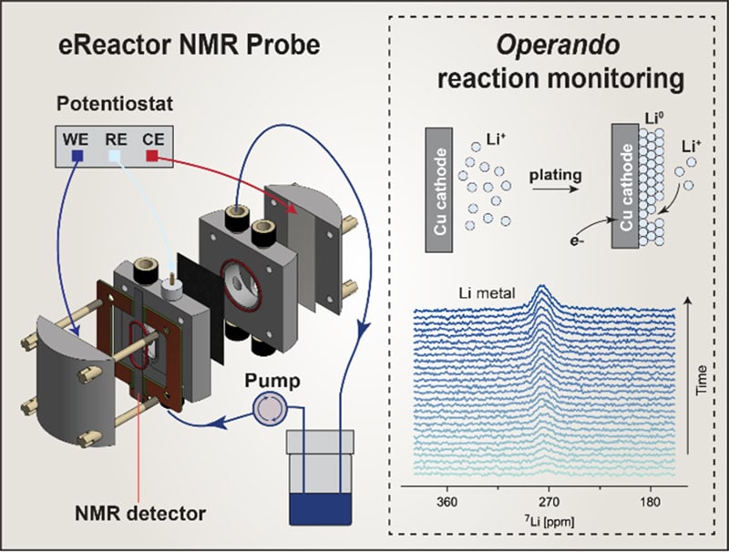 Operando NMR methods for redox flow batteries and ammonia synthesis – Physics World