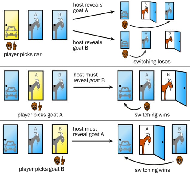 Illustration of the Monty Hall problem, showing doors containing a car or goats, and what happens when each door is chosen