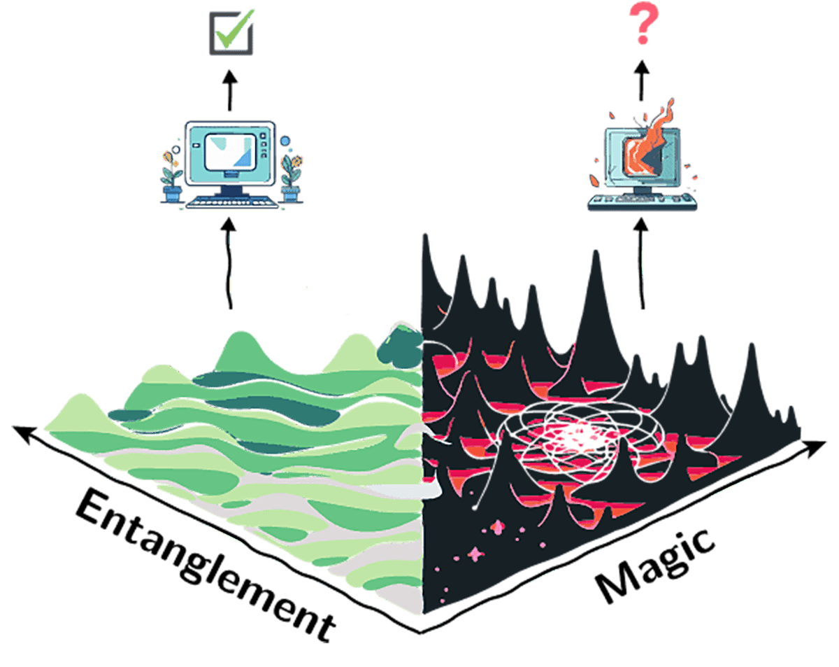 Cartoon showing a landscape divided between entanglement and magic. The entanglement part of the landscape is green, with gently rolling terrain, and a computer hovering above it with a green tick mark. The magic part is filled with spiky black mountains and fiery red pits, and the computer hovering above it is in flames