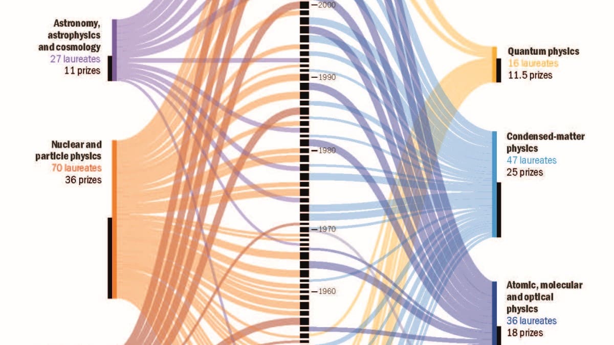 Use our infographic to predict this year’s Nobel prize winners – Physics World