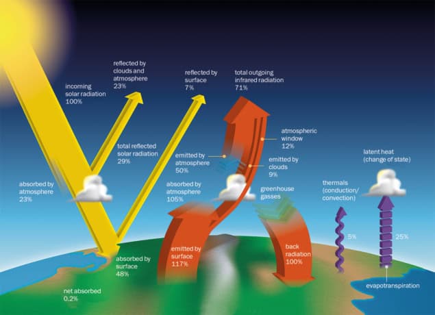 Cloudy with a chance of warming: how physicists are studying the ...