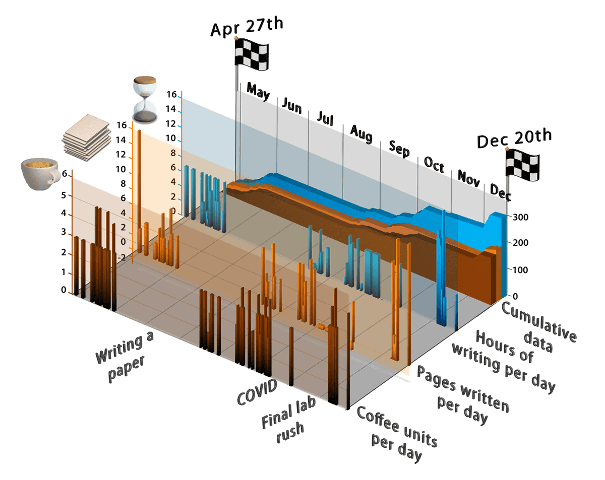 Graph showing PhD progress against