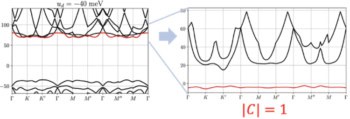 Diagram showing an interaction-induced topological "flat" band in pentalayer graphene’s electronic structure