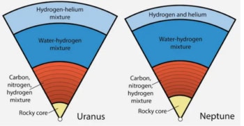 Pie-slice diagram showing the layers of Uranus and Neptune, starting from an outer laeyr rich in hydrogen and helium (light blue) and descending successively to a water-rich convecting layer where disorganized magnetic fields are generated (dark blue), a lower, non-convecting hydrocarbon-rich layer (red), and finally a solid core (light yellow)