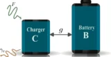 Schematic diagram showing a charger and a battery. The two are connected by a line labelled g, and squiggly lines labelled F (for the driving force) and y_C (for the dephasing) are respectively coming into and out of the charger.