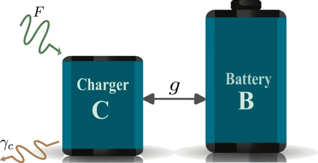 Quantum battery charging 21-01-2025 Schematic diagram showing a charger and a battery. The two are connected by a line labelled g, and squiggly lines labelled F (for the driving force) and y_C (for the dephasing) are respectively coming into and out of the charger.