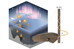 Illustration of the production and incorporation of cosmogenic beryllium-10 into ferromanganese crusts. The main image shows beryllium atoms (represented by orange dots) being produced in an aurora-drenched sky and then falling down to the bottom of the ocean. An inset image on the right contains a photo of an ocean crust sample and a graph showing a peak in beryllium-10 abundance 10 million years ago.