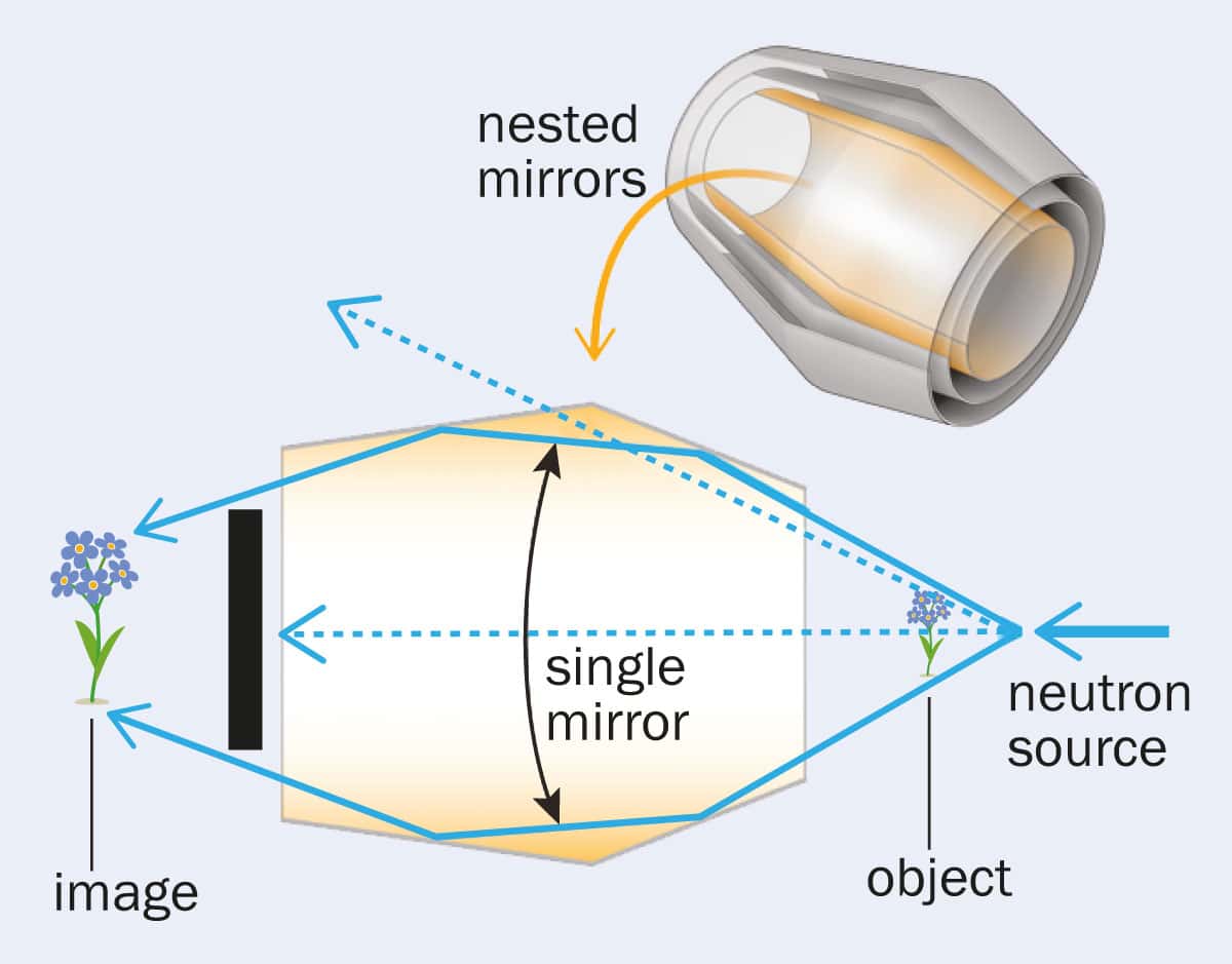 A Wolter lens, part of NIST’s planned neutron microscope