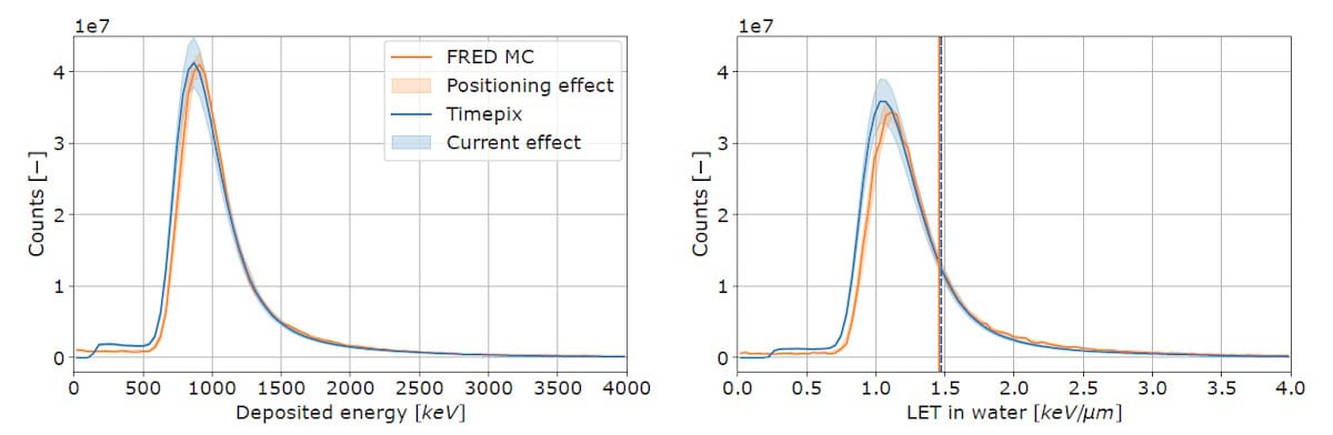 Energy deposition and LET spectra for an IMPT plan delivered to a head phantom