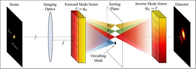 Diagram of the new coronagraph