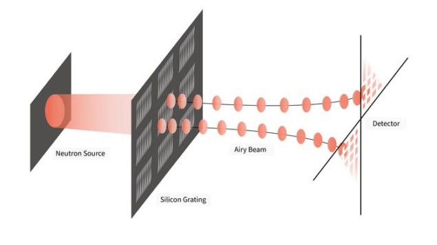 airy-neutrons Diagram showing what happens when a neutron beam hits scored lines on a grating pattern. Two lines of dots coming out of the grating pattern (representing the Airy beam) at left follow a curved path and create triangular areas on the detector at right.