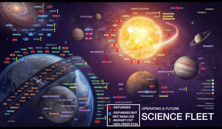 Graphic showing the images of several celestial bodies encircled by names of missions to those bodies. Many of the names have red X's over them, many others have blue X's, and most of the rest have yellow exclamation points next to them.
