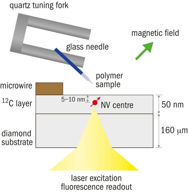 A diagram of nanoscale MRI