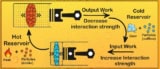 Diagram of a quantum thermochemical engine showing the different stages of the cycle
