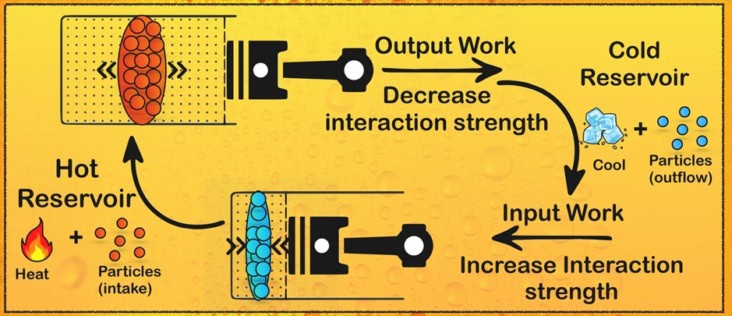 Diagram of a quantum thermochemical engine showing the different stages of the cycle