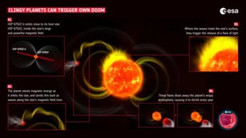 Infographic entitled "Clingy planets can trigger their own doom". It shows a planet passing close to its host star and perturbing the star's magnetic field, triggering a flare that blasts away the planet's wispy atmosphere and causing it to shrink over time