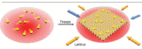 Image of yellow atoms scattered around a trap represented by a red shadow, next to an image of the same yellow atoms with their positions "frozen" by applying a lattice and laser beams