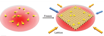 Image of yellow atoms scattered around a trap represented by a red shadow, next to an image of the same yellow atoms with their positions "frozen" by applying a lattice and laser beams