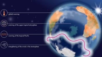 Factors influencing the jet stream in the southern hemisphere