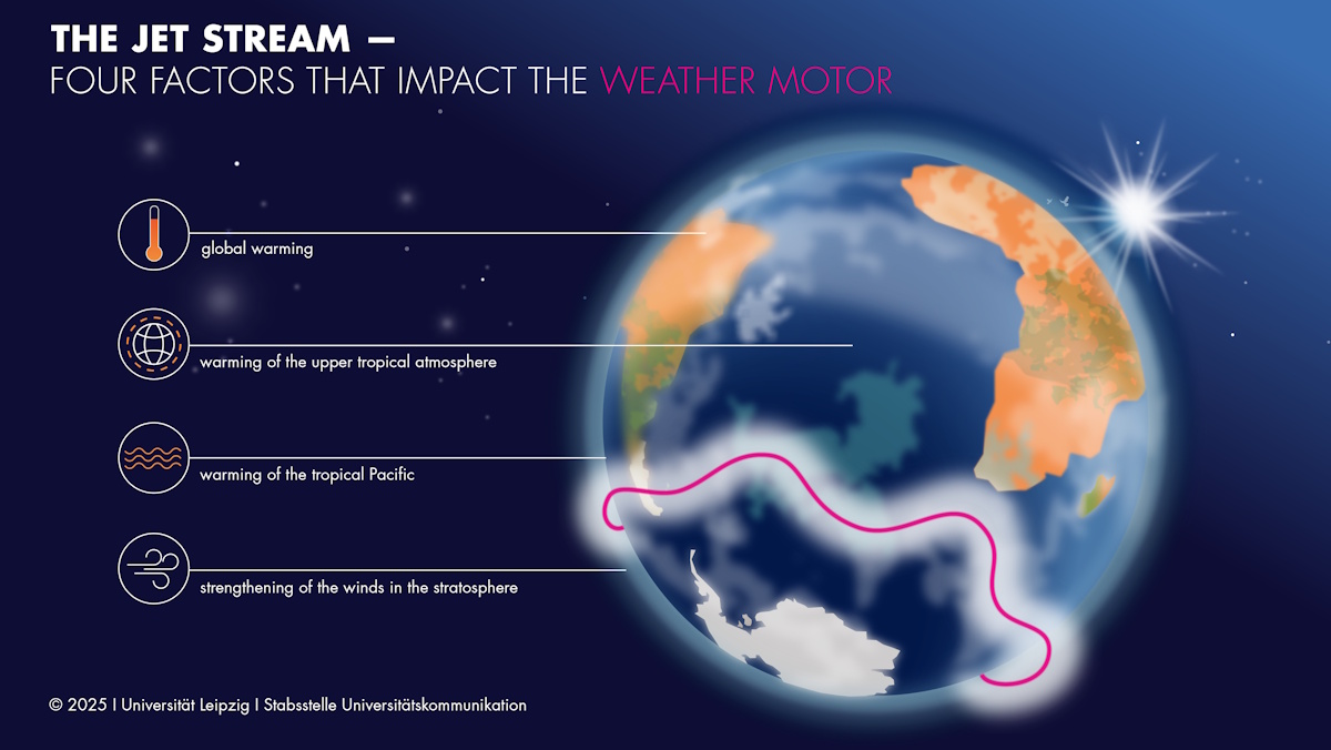 Factors influencing the jet stream in the southern hemisphere