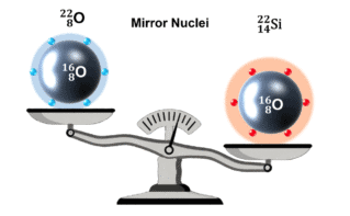 Illustration of the mirror nuclei oxygen-22 and silicon-22 on weighing scales. Both nuclei contain a greyish "core" labelled oxygen-16. In oxygen-22, this core is surrounded by a thin blue shell containing an additional six blue neutrons. In silicon-22, the core is surrounded by a thicker red shell containing an additional six red protons.