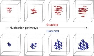 Series of diagrams showing different stages of graphite and diamond as they crystallize. A left to right arrow labelled "nucleation pathways" indicates the direction of progress of crystallization through the series. Graphite, shown in red, gradually forms stacks of disorderly rings. Diamond, shown in blue, gradually forms larger and larger regular crystals