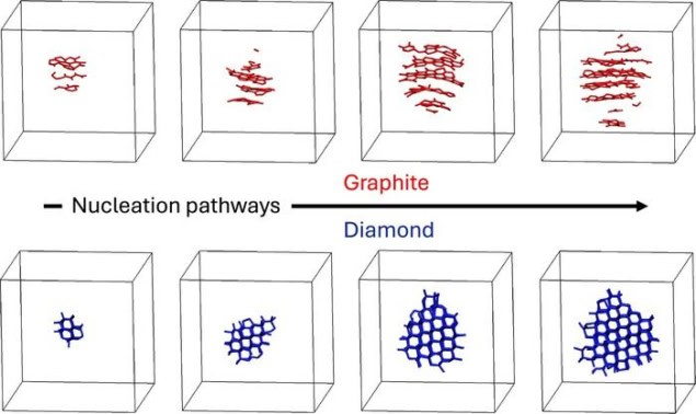 graphite and diamond crystallization Series of diagrams showing different stages of graphite and diamond as they crystallize. A left to right arrow labelled