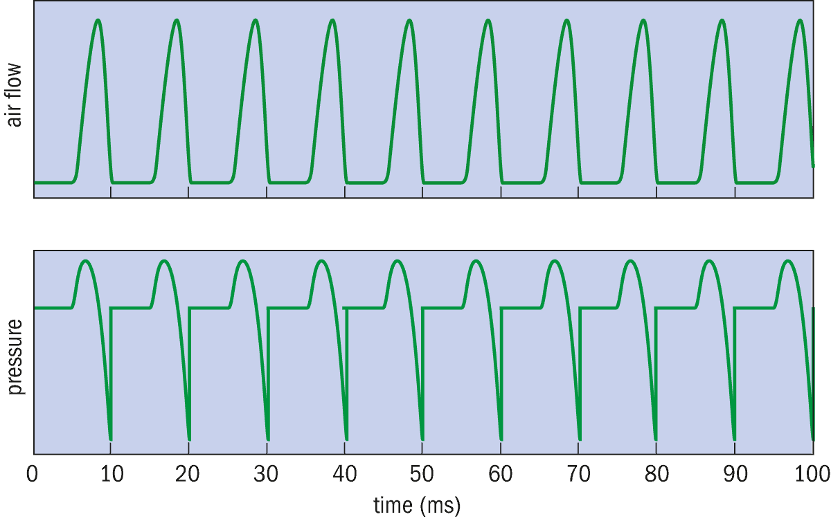 Figure 2: Graph of the excitation signal – described by a mathematical formula giving the amount of air flowing through the glottis at any given time