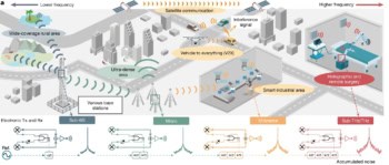 Image showing a model city with various data transmission use cases highlighted. Base stations used to cover rural areas use sub-6G frequencies. Various base stations used in ultra-dense areas use microwave wavelengths. Satellite and vehicle-to-everything communications use millimetre wavelength. Holographic and remote surgery uses sub-THz to THz wavelengths. A set of circuits and signals at the bottom of the diagram shows how signals become noisier with conversion from one band to another.