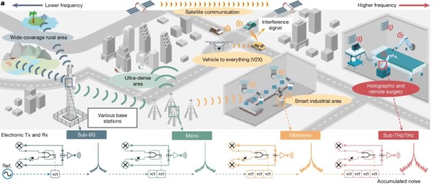 03-09-2025 wireless broadband scenario Image showing a model city with various data transmission use cases highlighted. Base stations used to cover rural areas use sub-6G frequencies. Various base stations used in ultra-dense areas use microwave wavelengths. Satellite and vehicle-to-everything communications use millimetre wavelength. Holographic and remote surgery uses sub-THz to THz wavelengths. A set of circuits and signals at the bottom of the diagram shows how signals become noisier with conversion from one band to another.