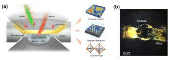 Three-part figure describing characterization of nickelate materials in diamond anvil cells. Part 1 shows a diagram of the sample's location in the diamond anvil cell. Part 2 shows the pressure gradient, magnetic distribution and vibration modes of the sample. Part 3 is a photo of the sample in the anvil.