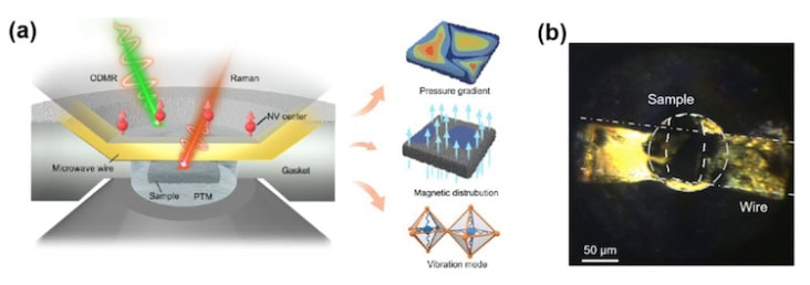 Three-part figure describing characterization of nickelate materials in diamond anvil cells. Part 1 shows a diagram of the sample's location in the diamond anvil cell. Part 2 shows the pressure gradient, magnetic distribution and vibration modes of the sample. Part 3 is a photo of the sample in the anvil.