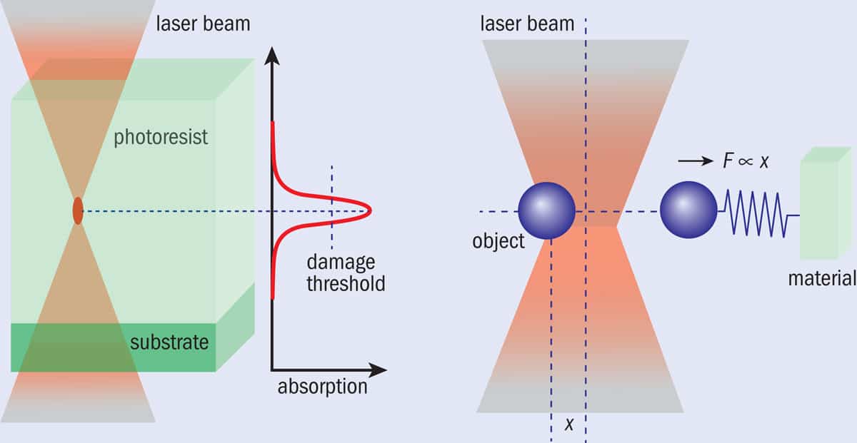 Diagram of 3D printing process