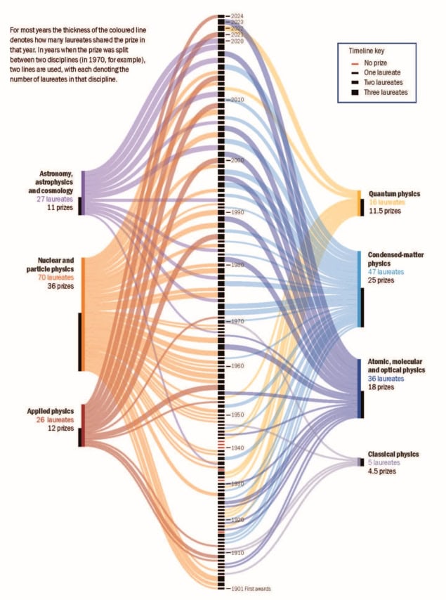 Infographic showing Nobel physics prizes in terms of field of research