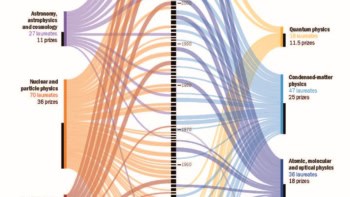 Nobel infographic